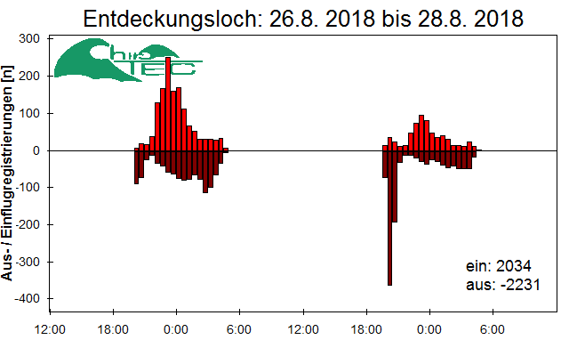 [Fledermaus] Lichtschranke: Segeberger Kalkberg (NABU Schleswig-Holstein)