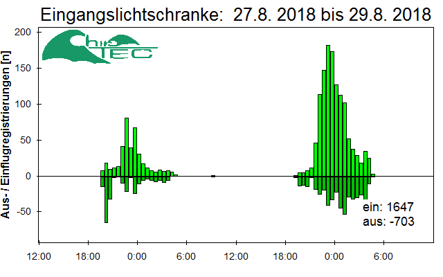 [Fledermaus] Lichtschranke: Segeberger Kalkberg (NABU Schleswig-Holstein)