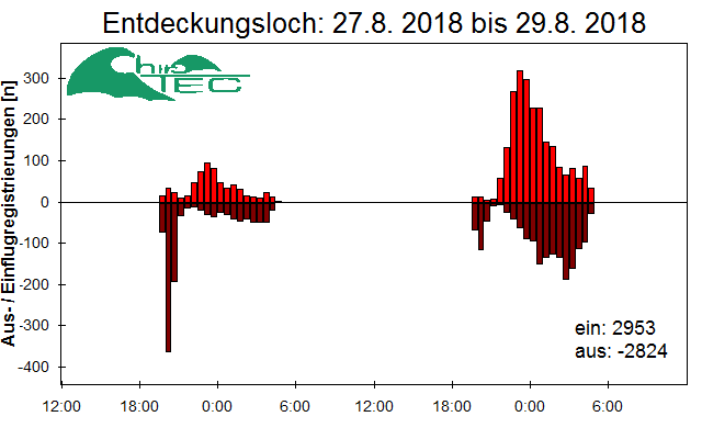 [Fledermaus] Lichtschranke: Segeberger Kalkberg (NABU Schleswig-Holstein)