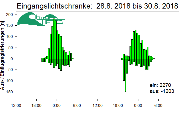 [Fledermaus] Lichtschranke: Segeberger Kalkberg (NABU Schleswig-Holstein)