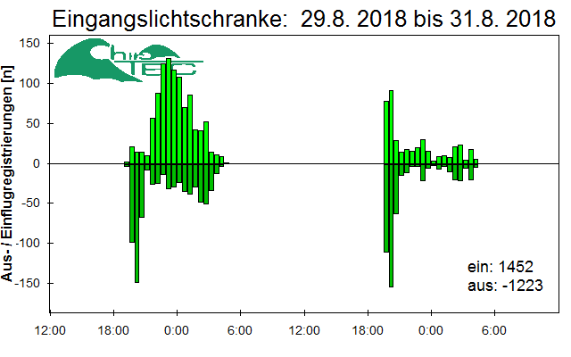 [Fledermaus] Lichtschranke: Segeberger Kalkberg (NABU Schleswig-Holstein)