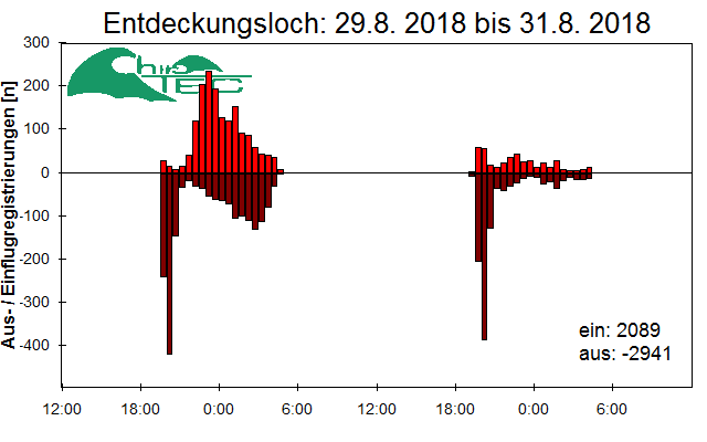 [Fledermaus] Lichtschranke: Segeberger Kalkberg (NABU Schleswig-Holstein)