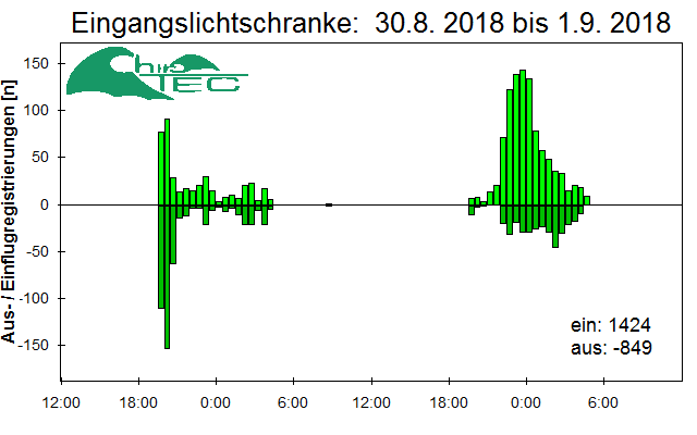 [Fledermaus] Lichtschranke: Segeberger Kalkberg (NABU Schleswig-Holstein)