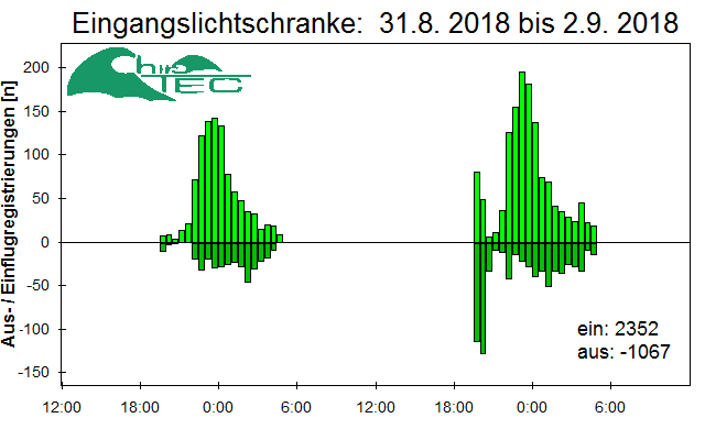 [Fledermaus] Lichtschranke: Segeberger Kalkberg (NABU Schleswig-Holstein)