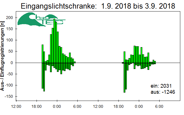 [Fledermaus] Lichtschranke: Segeberger Kalkberg (NABU Schleswig-Holstein)