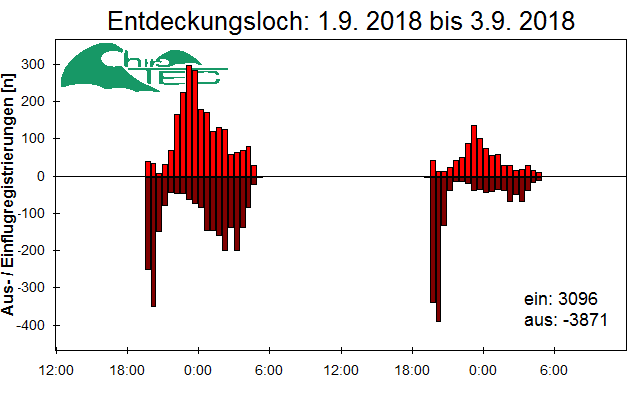 [Fledermaus] Lichtschranke: Segeberger Kalkberg (NABU Schleswig-Holstein)