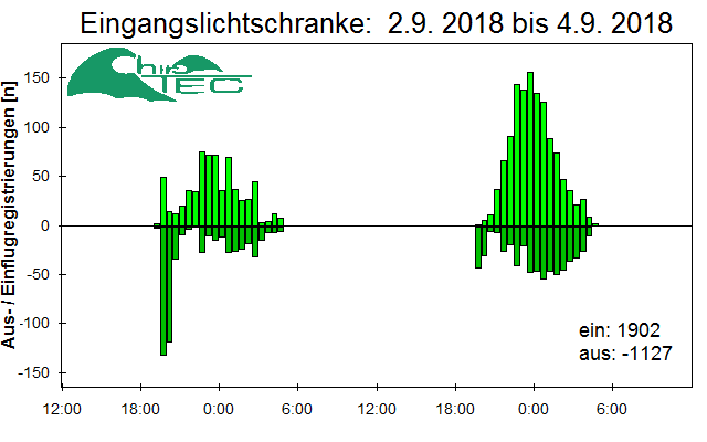 [Fledermaus] Lichtschranke: Segeberger Kalkberg (NABU Schleswig-Holstein)