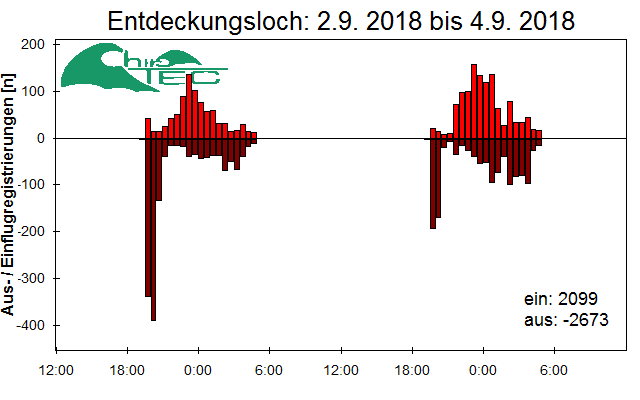 [Fledermaus] Lichtschranke: Segeberger Kalkberg (NABU Schleswig-Holstein)