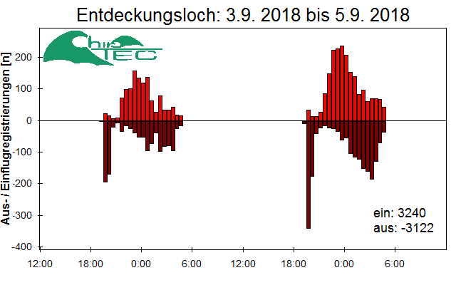 [Fledermaus] Lichtschranke: Segeberger Kalkberg (NABU Schleswig-Holstein)