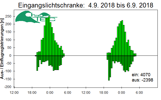 [Fledermaus] Lichtschranke: Segeberger Kalkberg (NABU Schleswig-Holstein)