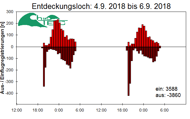 [Fledermaus] Lichtschranke: Segeberger Kalkberg (NABU Schleswig-Holstein)