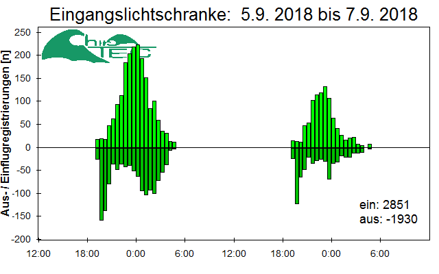 [Fledermaus] Lichtschranke: Segeberger Kalkberg (NABU Schleswig-Holstein)