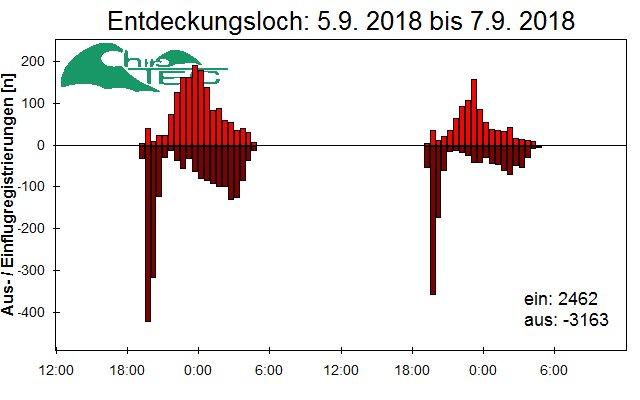 [Fledermaus] Lichtschranke: Segeberger Kalkberg (NABU Schleswig-Holstein)