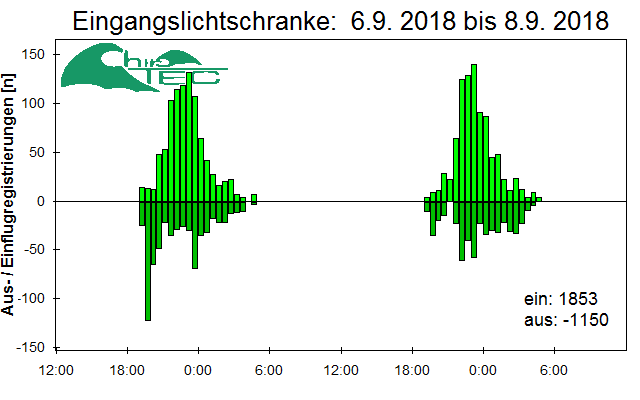 [Fledermaus] Lichtschranke: Segeberger Kalkberg (NABU Schleswig-Holstein)