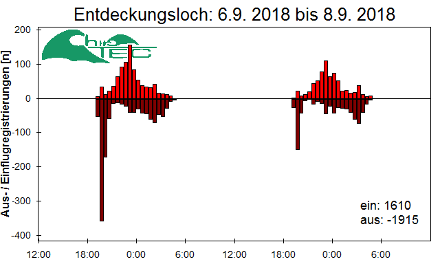[Fledermaus] Lichtschranke: Segeberger Kalkberg (NABU Schleswig-Holstein)