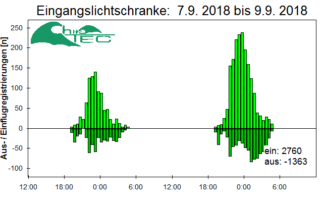 [Fledermaus] Lichtschranke: Segeberger Kalkberg (NABU Schleswig-Holstein)