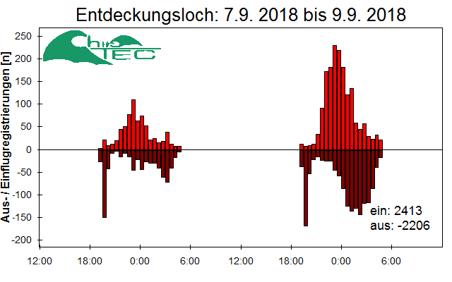 [Fledermaus] Lichtschranke: Segeberger Kalkberg (NABU Schleswig-Holstein)