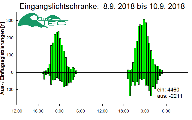 [Fledermaus] Lichtschranke: Segeberger Kalkberg (NABU Schleswig-Holstein)