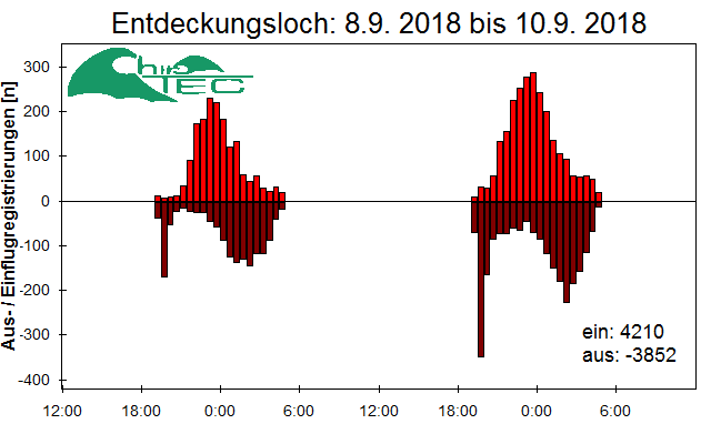 [Fledermaus] Lichtschranke: Segeberger Kalkberg (NABU Schleswig-Holstein)