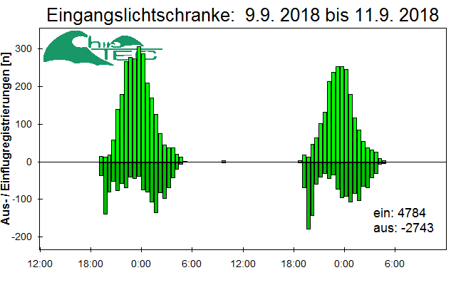 [Fledermaus] Lichtschranke: Segeberger Kalkberg (NABU Schleswig-Holstein)