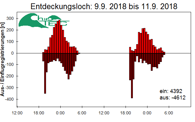[Fledermaus] Lichtschranke: Segeberger Kalkberg (NABU Schleswig-Holstein)