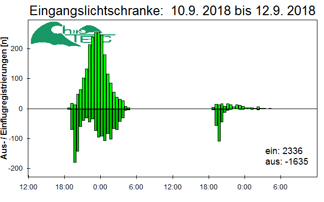 [Fledermaus] Lichtschranke: Segeberger Kalkberg (NABU Schleswig-Holstein)
