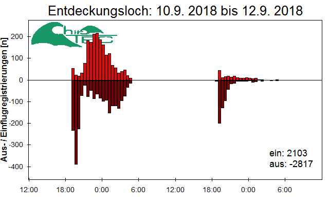[Fledermaus] Lichtschranke: Segeberger Kalkberg (NABU Schleswig-Holstein)