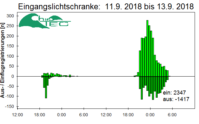 [Fledermaus] Lichtschranke: Segeberger Kalkberg (NABU Schleswig-Holstein)