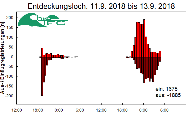 [Fledermaus] Lichtschranke: Segeberger Kalkberg (NABU Schleswig-Holstein)