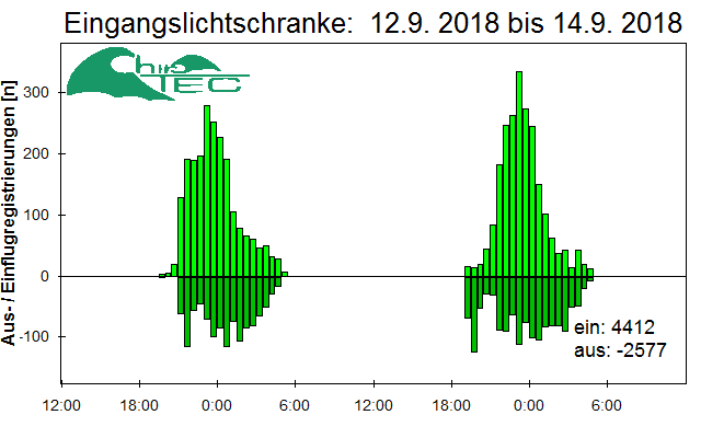 [Fledermaus] Lichtschranke: Segeberger Kalkberg (NABU Schleswig-Holstein)