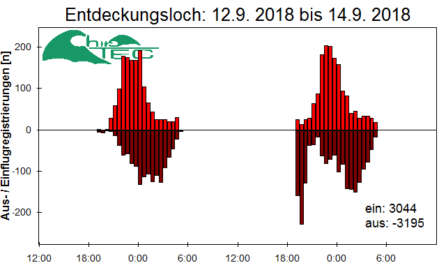[Fledermaus] Lichtschranke: Segeberger Kalkberg (NABU Schleswig-Holstein)
