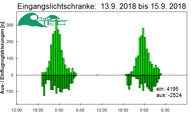 [Fledermaus] Lichtschranke: Segeberger Kalkberg (NABU Schleswig-Holstein)