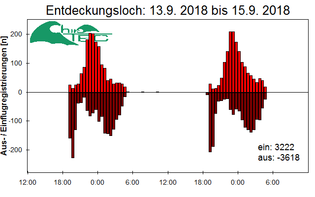 [Fledermaus] Lichtschranke: Segeberger Kalkberg (NABU Schleswig-Holstein)