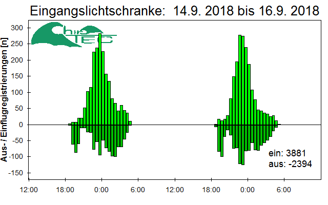 [Fledermaus] Lichtschranke: Segeberger Kalkberg (NABU Schleswig-Holstein)