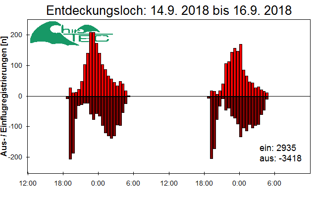 [Fledermaus] Lichtschranke: Segeberger Kalkberg (NABU Schleswig-Holstein)