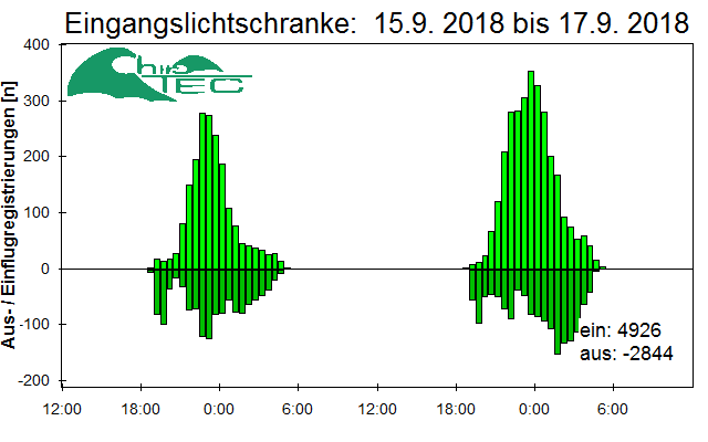 [Fledermaus] Lichtschranke: Segeberger Kalkberg (NABU Schleswig-Holstein)