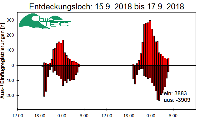 [Fledermaus] Lichtschranke: Segeberger Kalkberg (NABU Schleswig-Holstein)