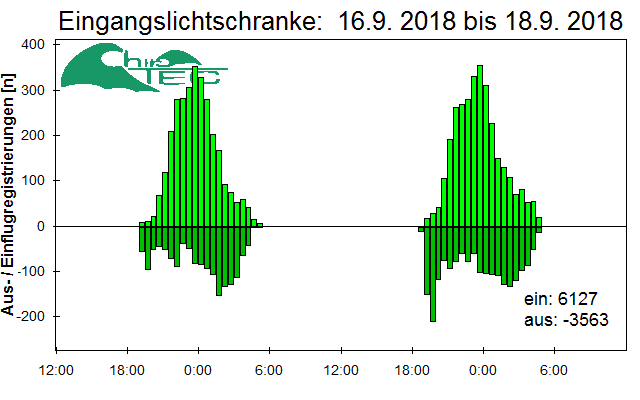 [Fledermaus] Lichtschranke: Segeberger Kalkberg (NABU Schleswig-Holstein)