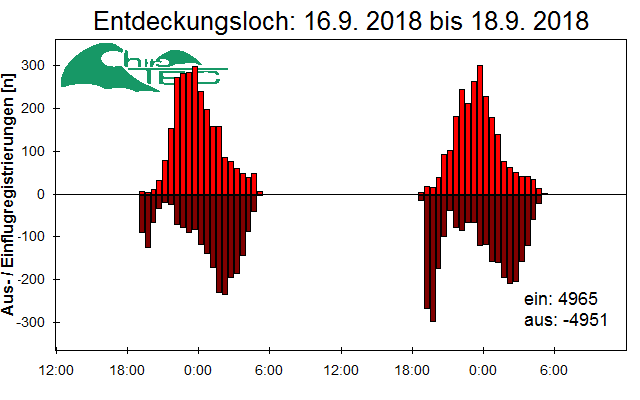 [Fledermaus] Lichtschranke: Segeberger Kalkberg (NABU Schleswig-Holstein)