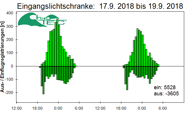 [Fledermaus] Lichtschranke: Segeberger Kalkberg (NABU Schleswig-Holstein)