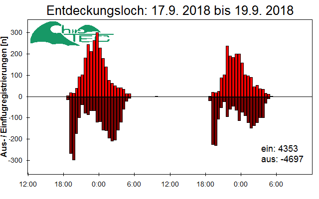 [Fledermaus] Lichtschranke: Segeberger Kalkberg (NABU Schleswig-Holstein)
