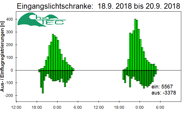[Fledermaus] Lichtschranke: Segeberger Kalkberg (NABU Schleswig-Holstein)