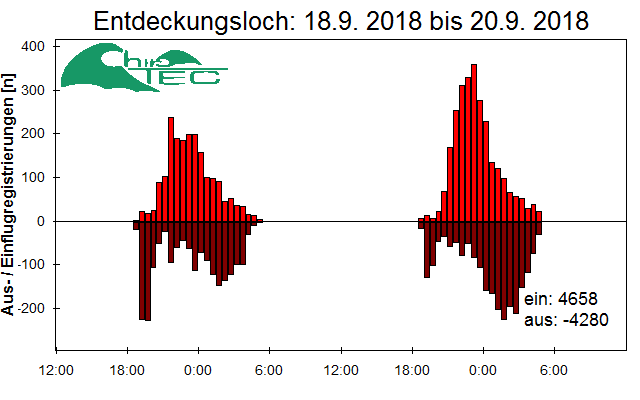 [Fledermaus] Lichtschranke: Segeberger Kalkberg (NABU Schleswig-Holstein)