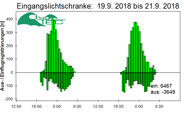 [Fledermaus] Lichtschranke: Segeberger Kalkberg (NABU Schleswig-Holstein)