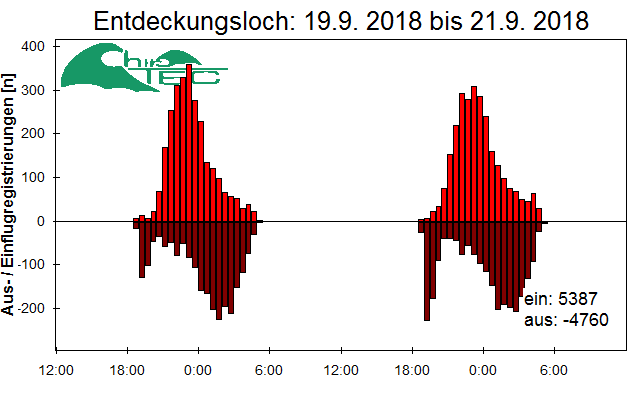 [Fledermaus] Lichtschranke: Segeberger Kalkberg (NABU Schleswig-Holstein)