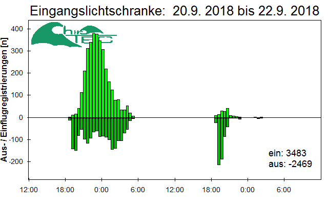 [Fledermaus] Lichtschranke: Segeberger Kalkberg (NABU Schleswig-Holstein)