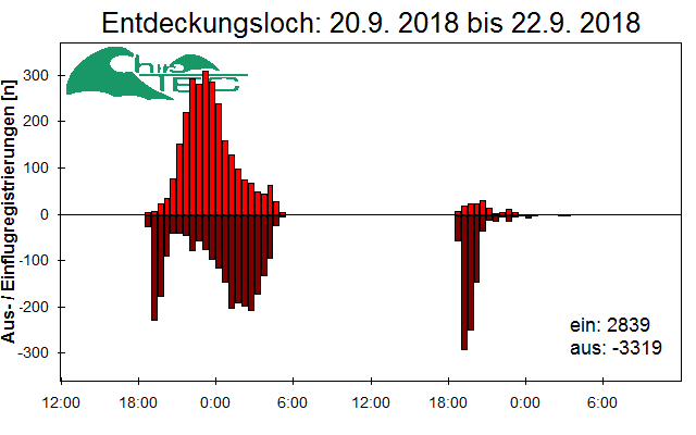 [Fledermaus] Lichtschranke: Segeberger Kalkberg (NABU Schleswig-Holstein)