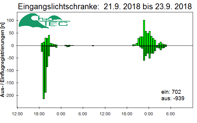 [Fledermaus] Lichtschranke: Segeberger Kalkberg (NABU Schleswig-Holstein)