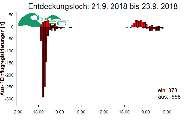 [Fledermaus] Lichtschranke: Segeberger Kalkberg (NABU Schleswig-Holstein)