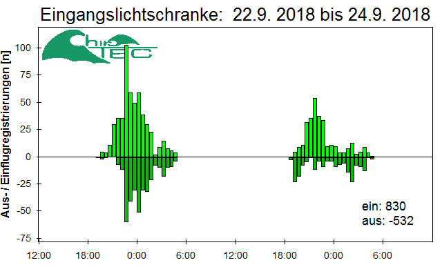 [Fledermaus] Lichtschranke: Segeberger Kalkberg (NABU Schleswig-Holstein)